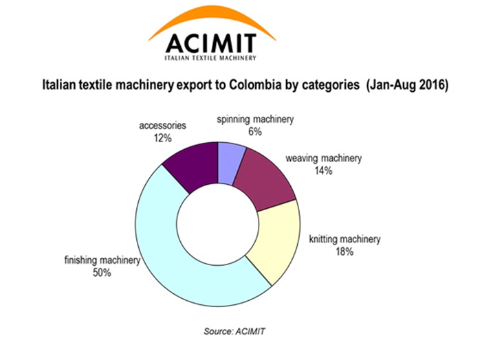 Italian textile machinery to shine through at Colombiatex